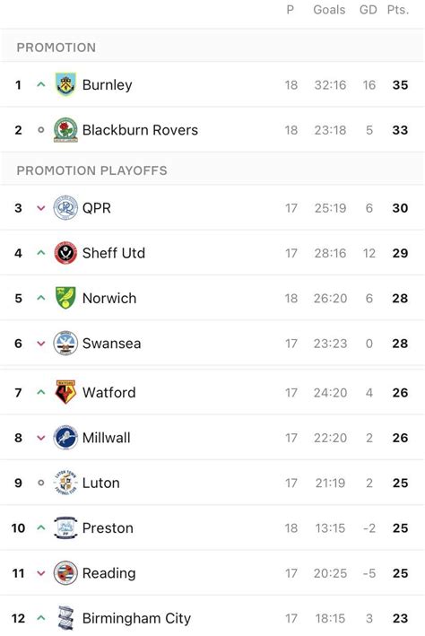 EFL Championship table after gameweek 18 : r/soccer