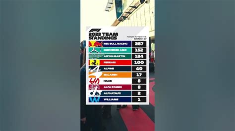 2023 F1 Constructors’ Standings after the Spanish Grand Prix - YouTube