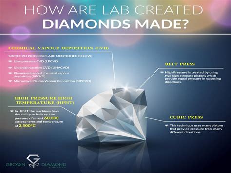 How are lab grown diamond made by growndiamondcorp - Issuu