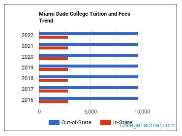 Miami Dade College Tuition & Fees