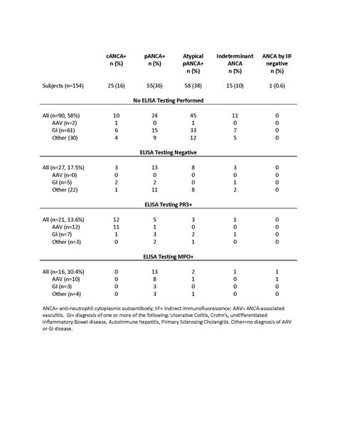 Implications of Positive Tests for ANCA in a Pediatric Population - ACR Meeting Abstracts