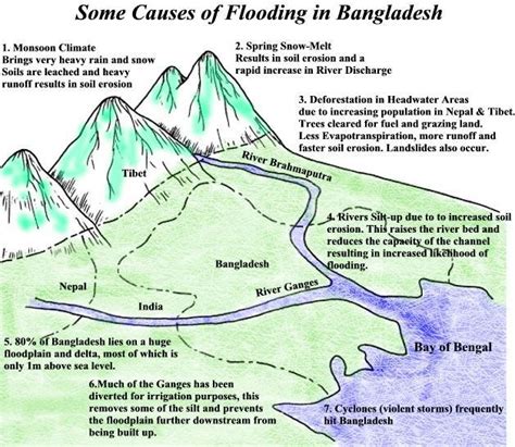 Causes of Flooding in Bangladesh | Flood causes, Flood, River