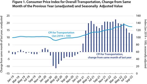 Increase in Transportation Consumer Price Index Accounts for Nearly 27% of Year-Over-Year ...