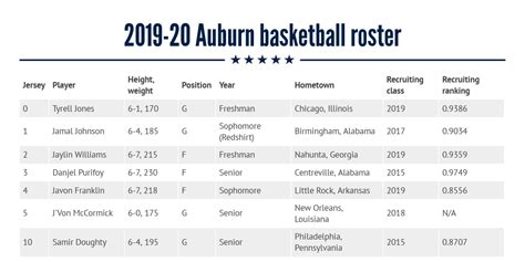 2019-20 Auburn basketball roster by Brandon Marcello - Infogram