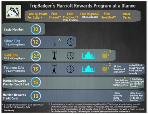 Marriott Rewards Program at a Glance | Visual.ly | Rewards program ...