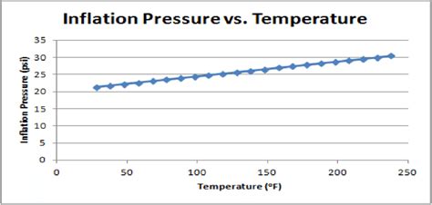 Figure F.33-TIRE INFLATION PRESSURE vs. TEMPERATURE | Download ...