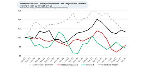 Instacart IPO: Market share there for the taking, but competition ...