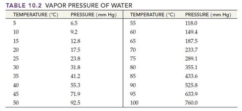 Chemistry Water Pressure Chart