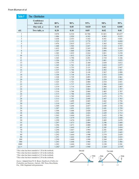 Student's t-distribution table - Statistics - From Bluman et al - Studocu