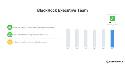 BlackRock Executive Team | Comparably