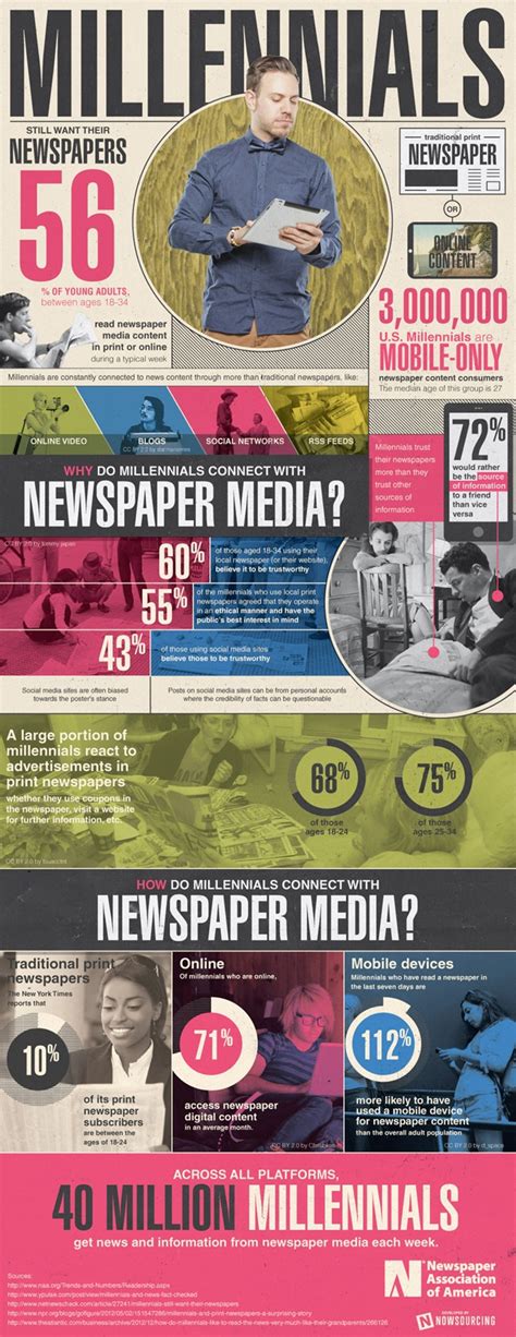 Millennials Still Want Their Newspapers [Infographic]