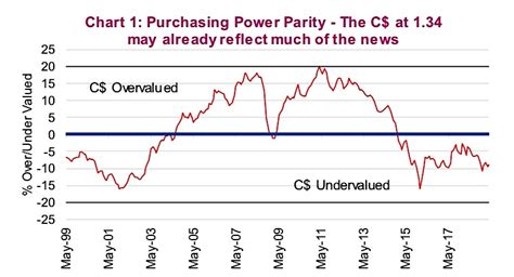 Canadian Dollar Currency Research: The Long and Short - See It Market