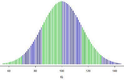 IQ Test Experts - How Do You Interpret The IQ Scores? - IQ Articles