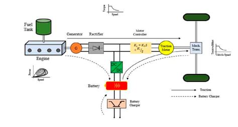 Series hybrid powertrain [46]. | Download Scientific Diagram