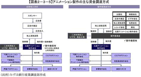 テレビアニメ制作 製作委員会方式 図解 広告収入方式 お金の流れ | くらしデータ.com