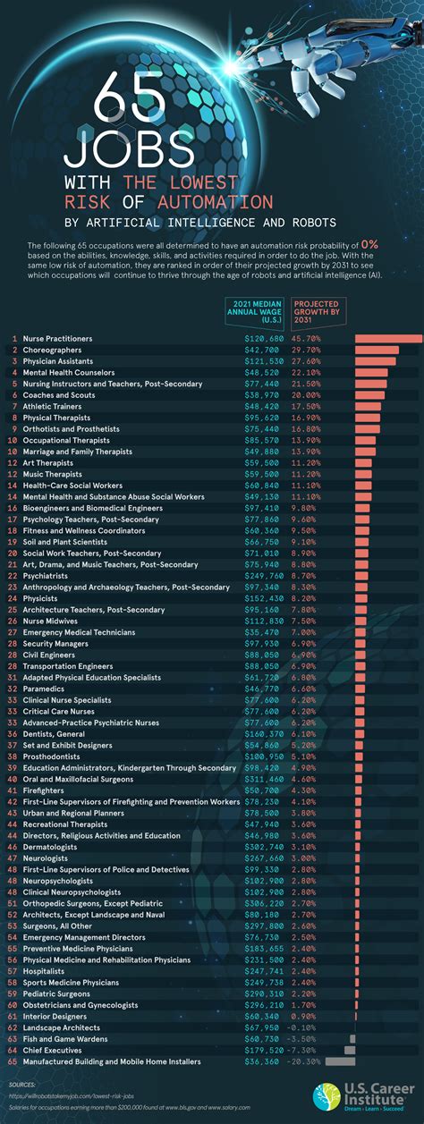 The 65 Jobs With the Lowest Risk of Automation by Artificial ...