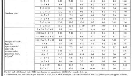 Yellow Pine Ceiling Joist Span Chart | Shelly Lighting