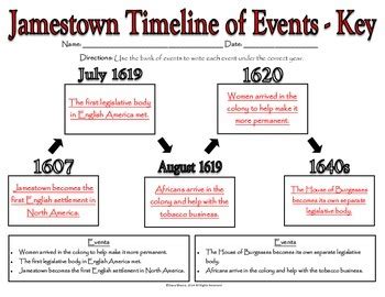 Jamestown Timeline of Events by The Vibrant VA Studies Shop and More