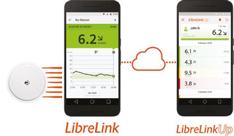 Freestyle Libre 2 App Android / Abbott FreeStyle Libre -ΕΛΕΥΘΕΡΙΑ στη ...