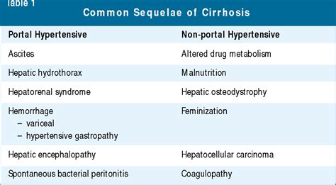 Table 1 from Portal Hypertensive Complications of Liver Cirrhosis ...