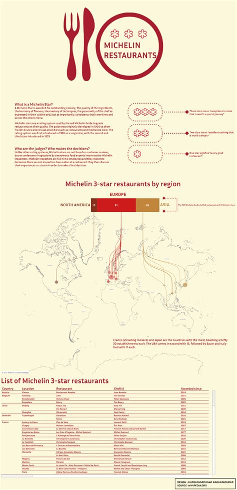 Michelin 3-star restaurants — Information is Beautiful Awards