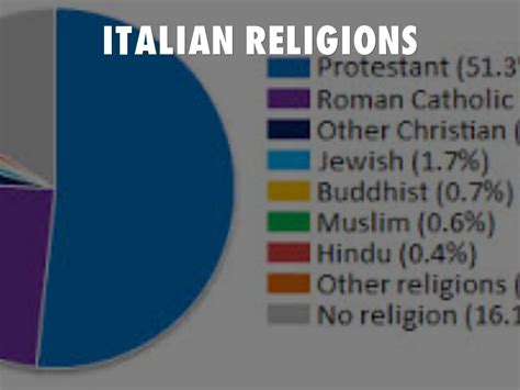 Religion Map Of Italy