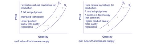 Supply Curve Shift Left