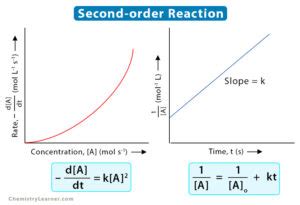 Second-order Reaction: Definition, Equations, Units & Graphs