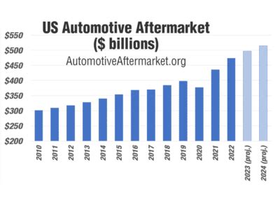 Automotive Aftermarket Industry Size, Growth and Trends