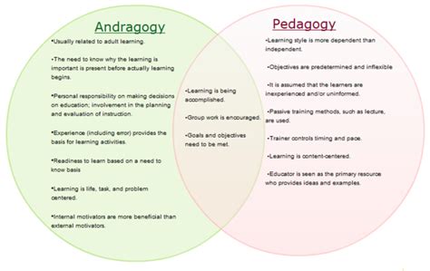 Learning History, Andragogy vs. Pedagogy timeline | Timetoast timelines