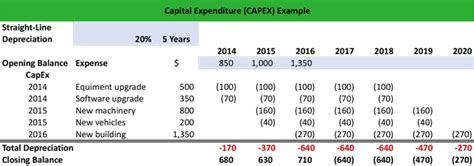 What is a Capital Expenditure (CAPEX)? - Definition | Meaning | Example