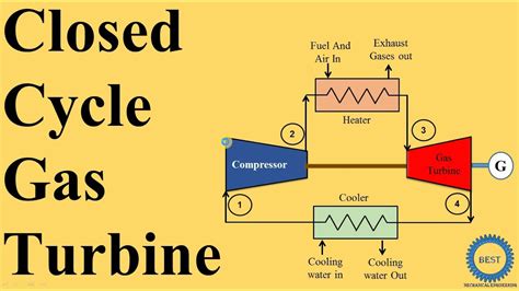 Closed Cycle Gas Turbine Power Plant - YouTube