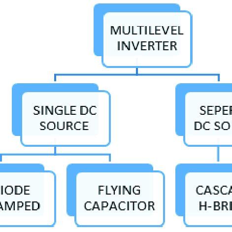 Classification of multilevel inverter topologies. | Download Scientific Diagram