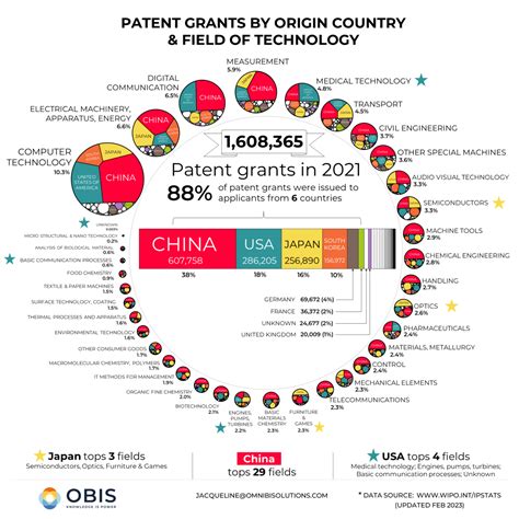 Which Countries are Granted the Most New Patents? - The Sounding Line