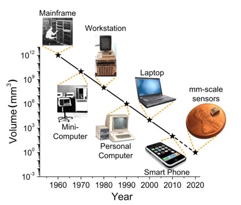 1: Evolution in the volume of electronic devices throughout the last ...