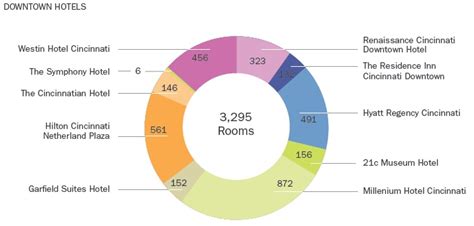 Downtown Cincinnati Hotels (2014) – UrbanCincy