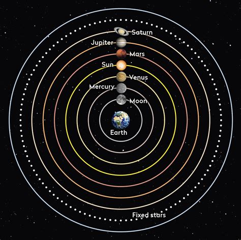 Nicholas Copernicus Sun Centered Solar System