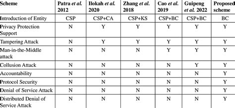 Security Comparison of Proposed and Existing System | Download Scientific Diagram