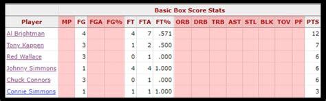 Top 5 Lowest Scoring NBA Games