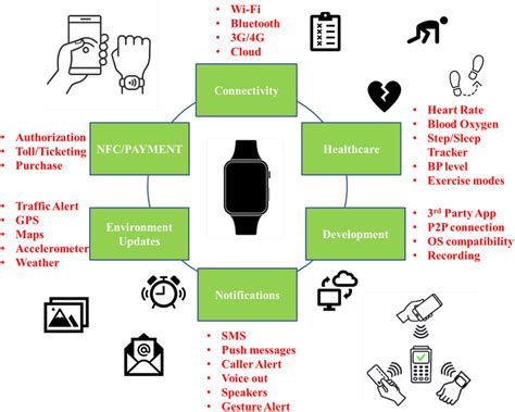 Overview of NFC-enabled devices and their applications | Download Scientific Diagram