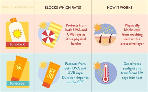 Skin Whitening & Sunblock: How to Avoid or Reverse Darkening?