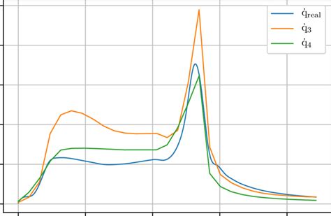 49: Heat flux study F3+4 best iteration and real heat flux | Download Scientific Diagram