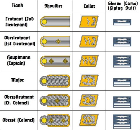 Luftwaffe Ranks | Luftwaffe, Wwii uniforms, German uniforms