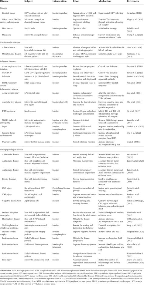 Frontiers | Inosine: A bioactive metabolite with multimodal actions in human diseases