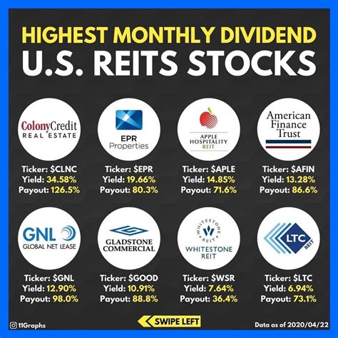 Highest monthly dividend reits u s investing for beginners – Artofit