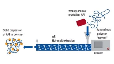 Easy cleaning of hot melt extrusion - Pharma Excipients