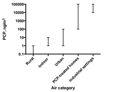 Figure 1-4, [Comparison of Pentachlorophenol Concentration Ranges in Air from Different Sources ...