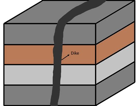 Sketch the difference between a dike and a sill, and explain | Quizlet