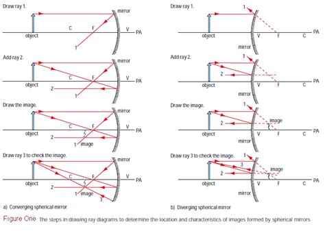 Convex Mirror Ray Diagram All Cases at James Cushing blog