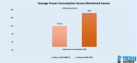 RTX 4060 Ti Vs RTX 3070: Should You Upgrade? - Tech4Gamers